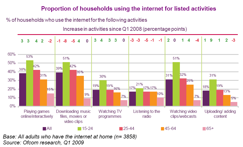 Ofcom Communications Market Report