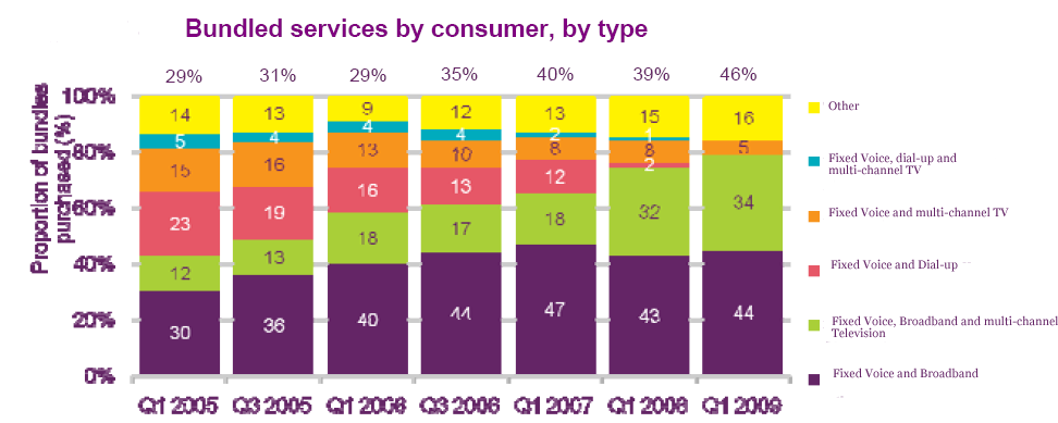 Ofcom Communications Market Report