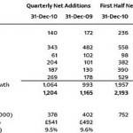 Sky broadband quarterly net customer growth doubles YoY