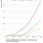 19m mobile broadband connections added every month