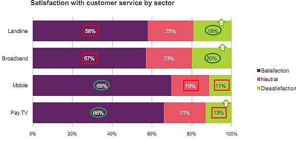 Ofcom Broadband Customer Satisfaction data