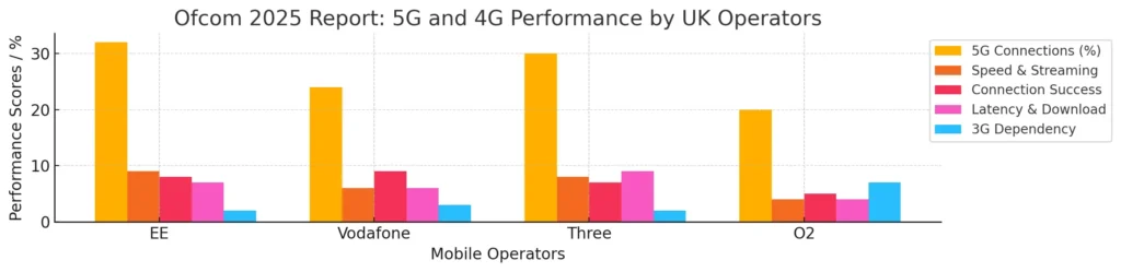 4G 5G performance by UK operators