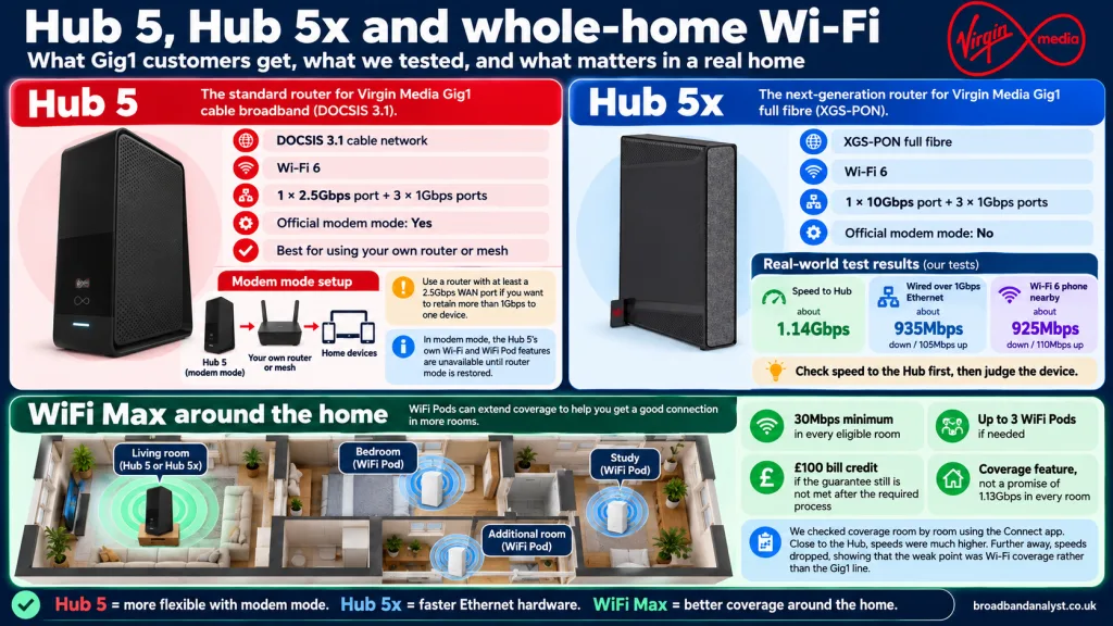 Gig1 routers