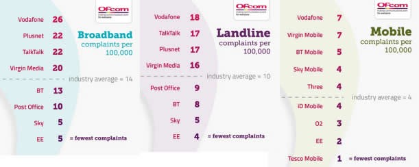 Ofcom Broadband, TV, phone and Mobile complaints