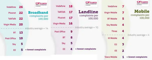 Ofcom Broadband, TV, phone and Mobile complaints