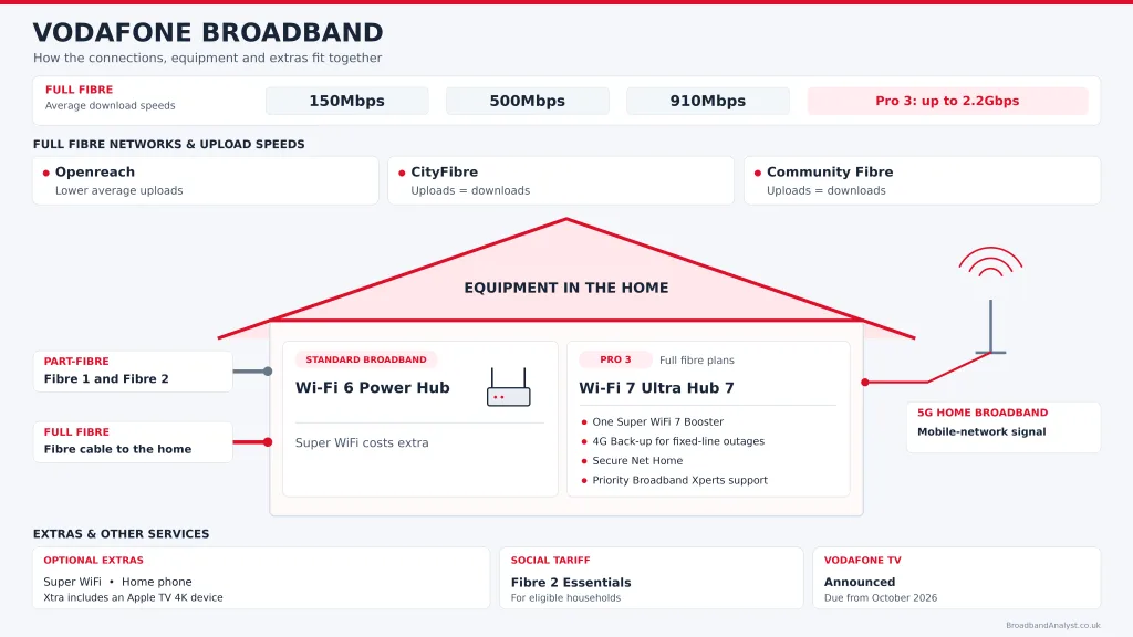 Vodafone broadband at a glance