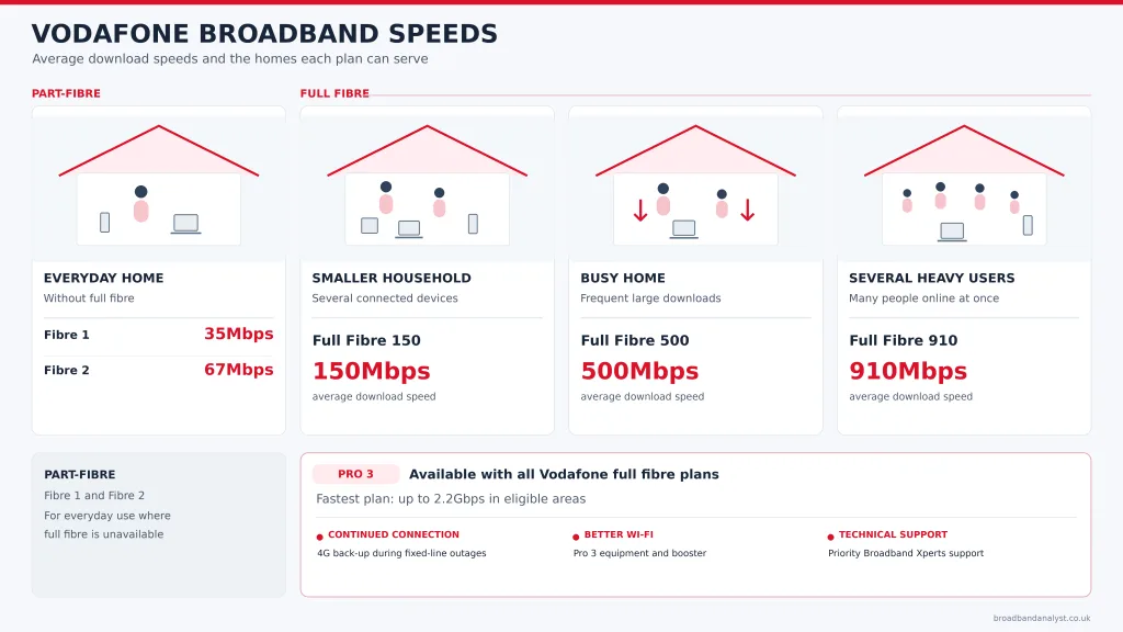 Choosing the right Vodafone broadband plan and speed