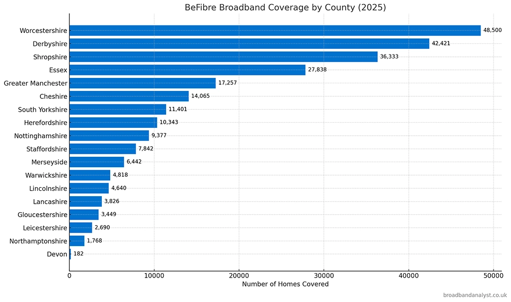 Befibre coverage