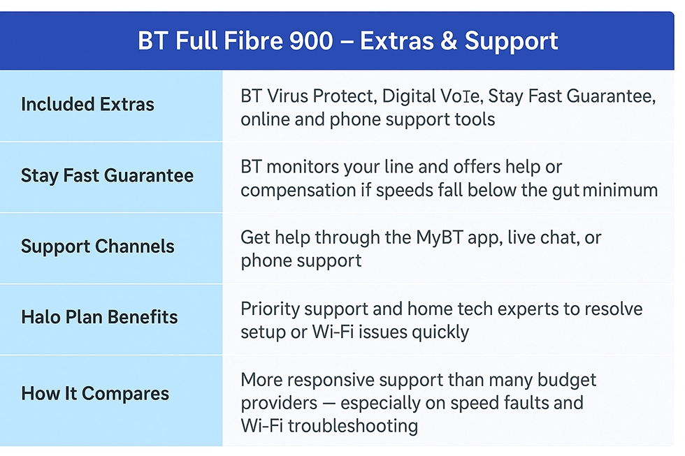 BT Full Fibre Extras