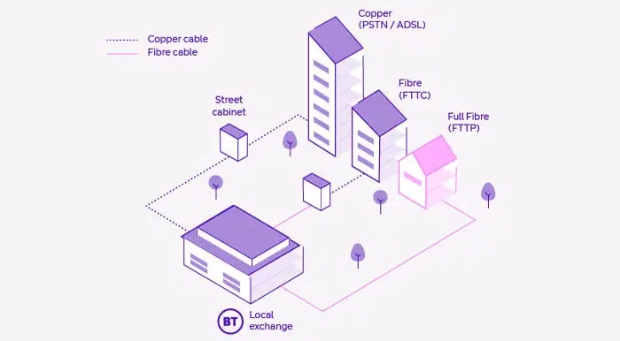 BT Full fibre FTTP connection