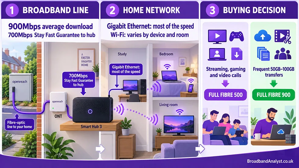 BT Full Fibre 900 any good