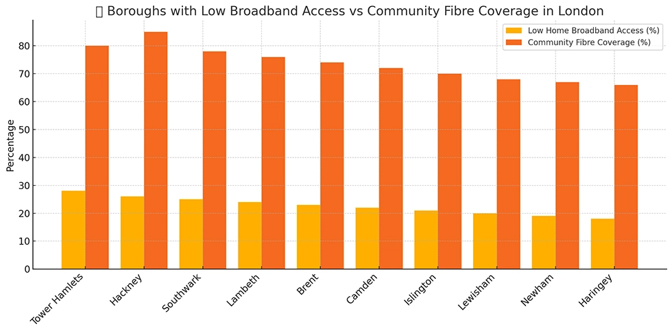 community fibre coverage in London boroughs