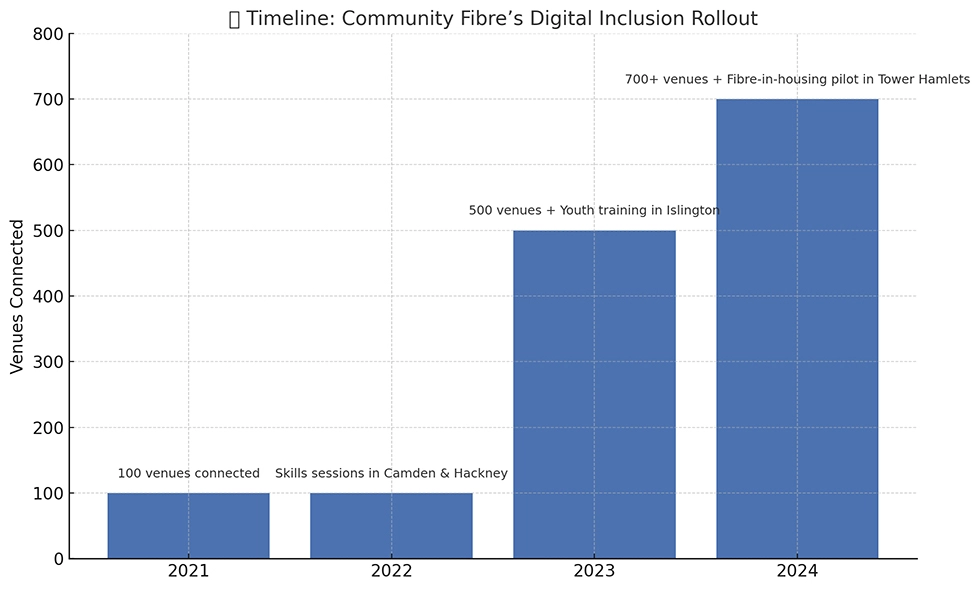 community fibre digital inclusion rollout