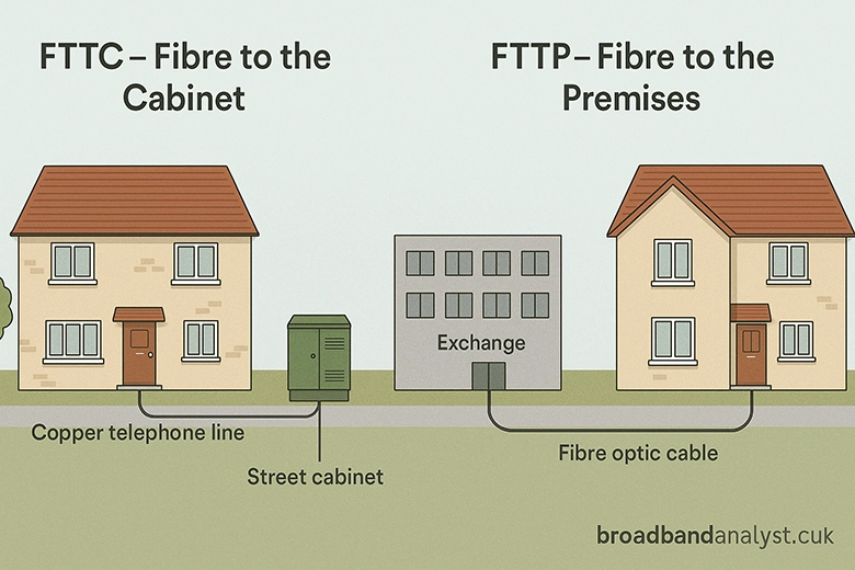 Full Fibre FTTP vs Part Fibre FTTC
