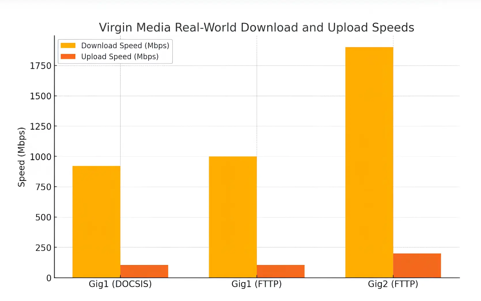 Gig1 speed vs Gig2 speed