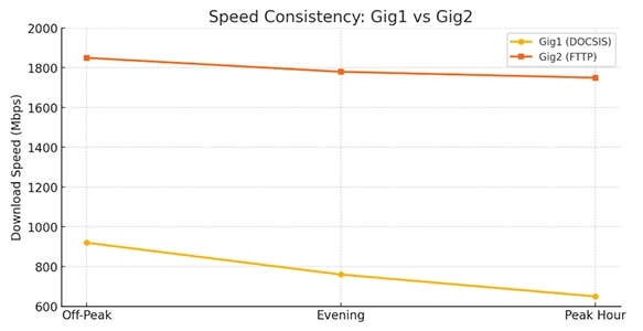 gig1 vs gig2 realworld speeds