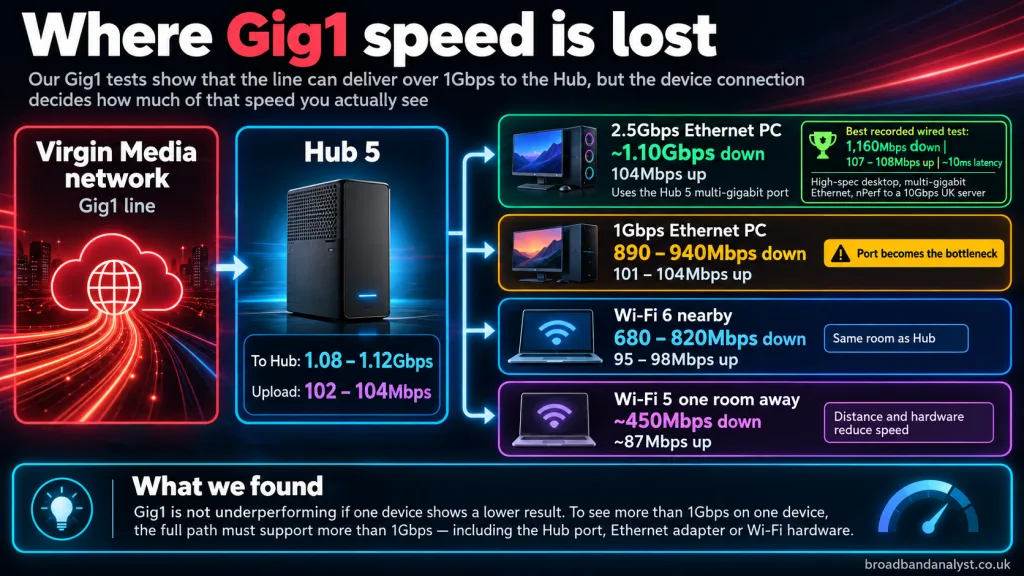 Gig1 speeds