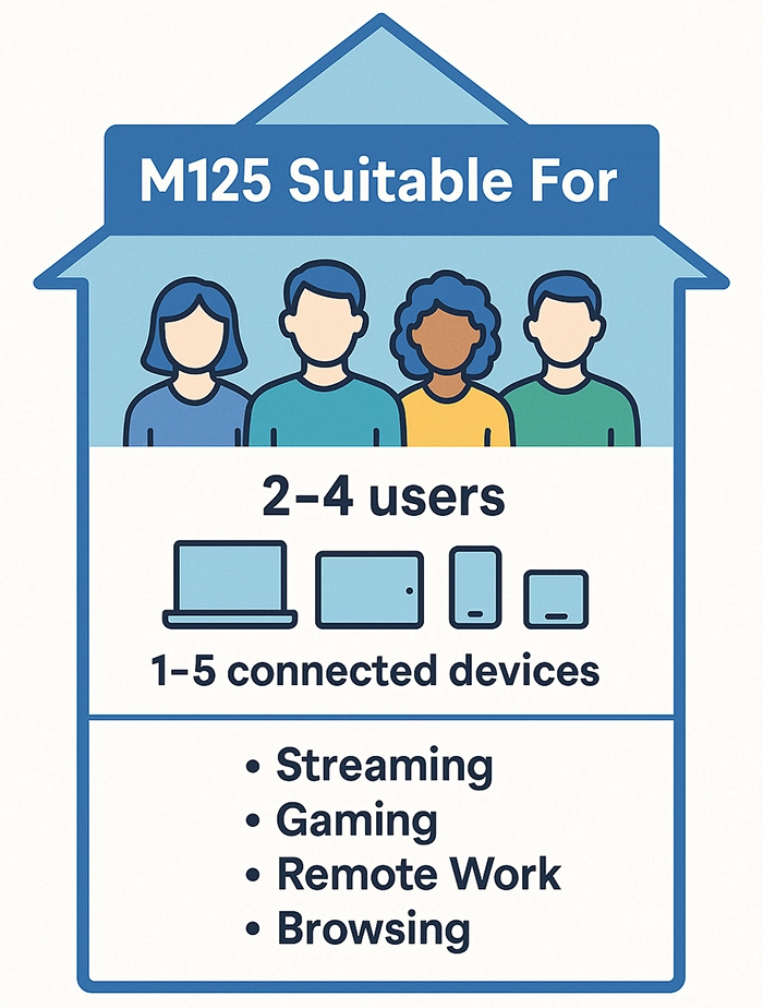 M125 usage