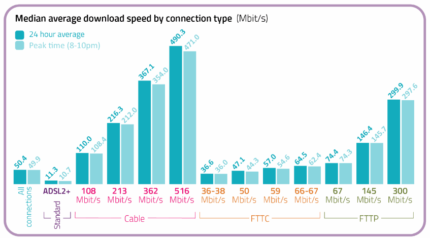 Ofcom Broadband Report 2021