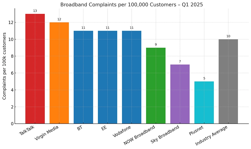 broadband complaint figures