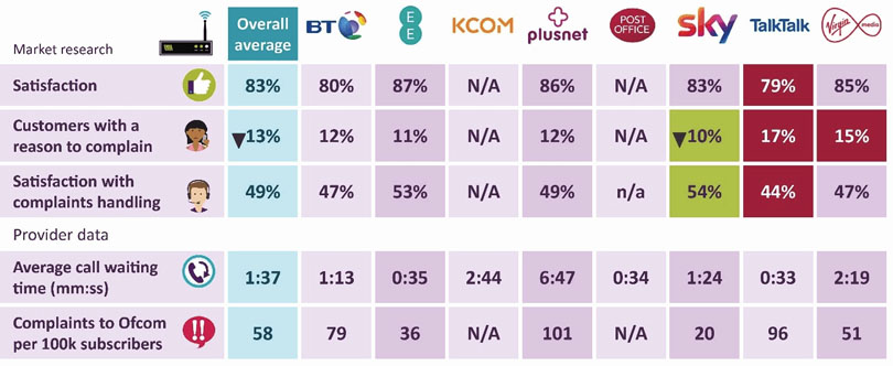 Ofcom broadband customer satisfaction report 2019