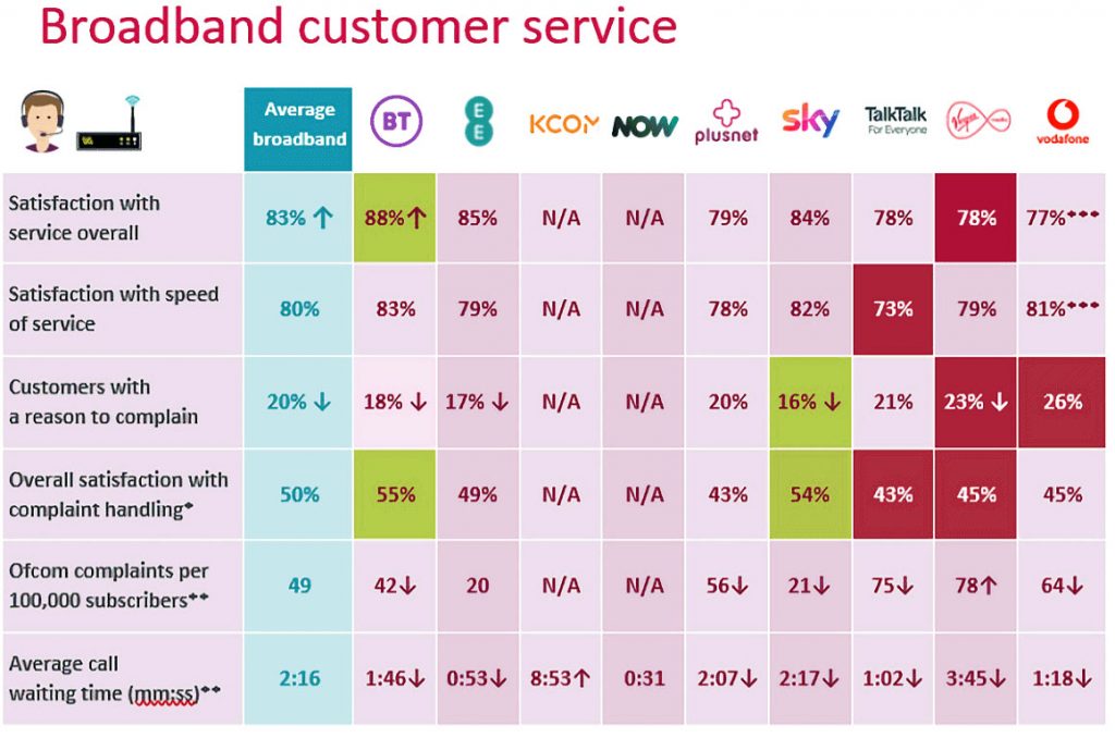 Ofcom broadband customer satisfaction report 2022