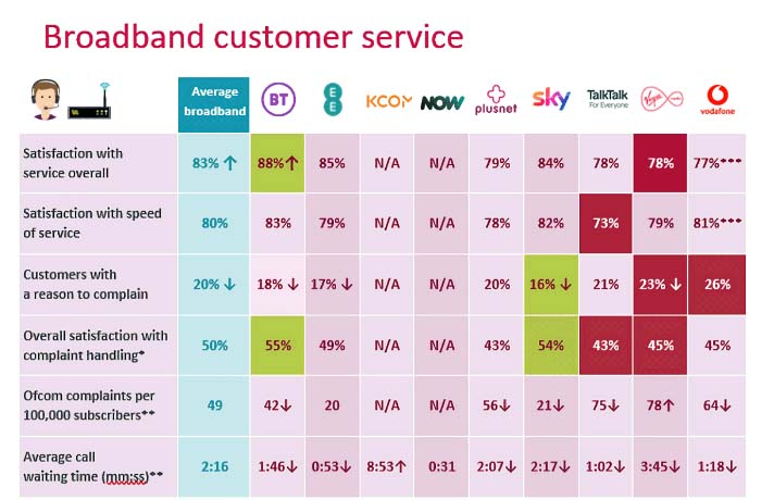 Ofcom Broadband Customer Satisfaction Report 2022