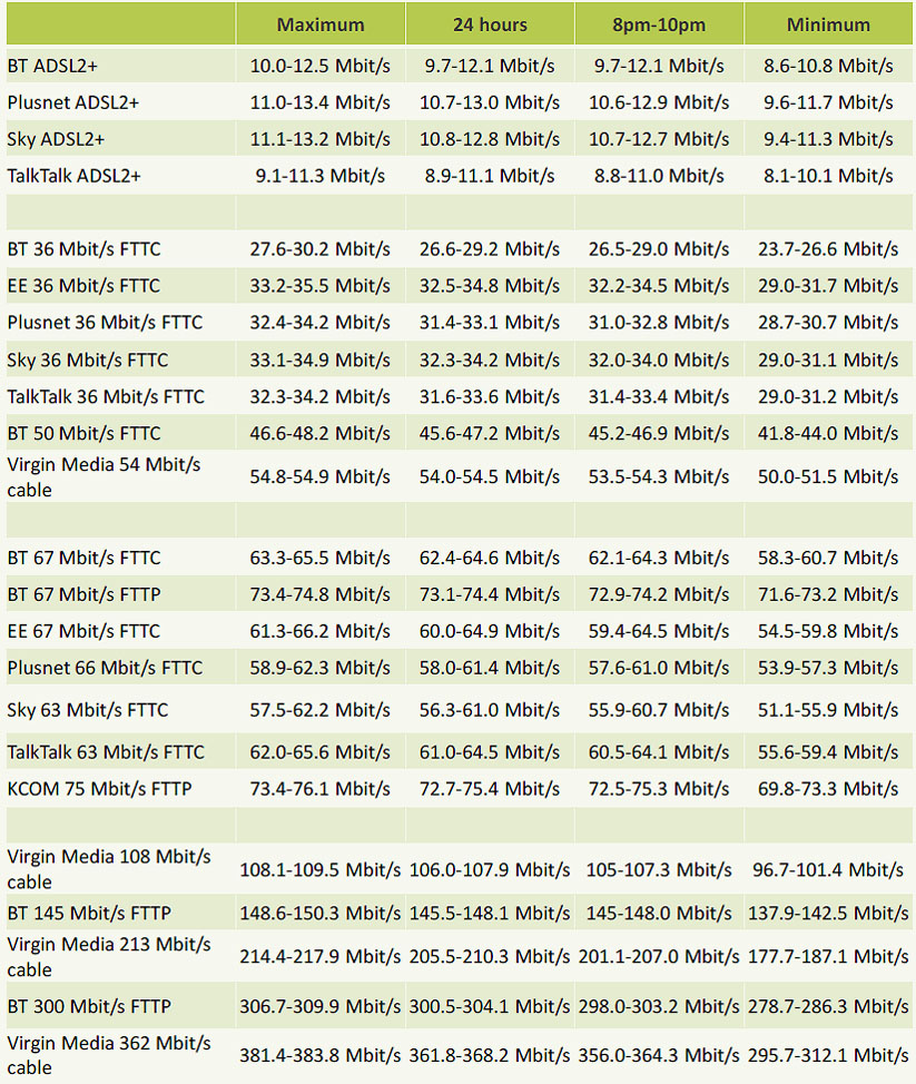 Providers speeds 2018