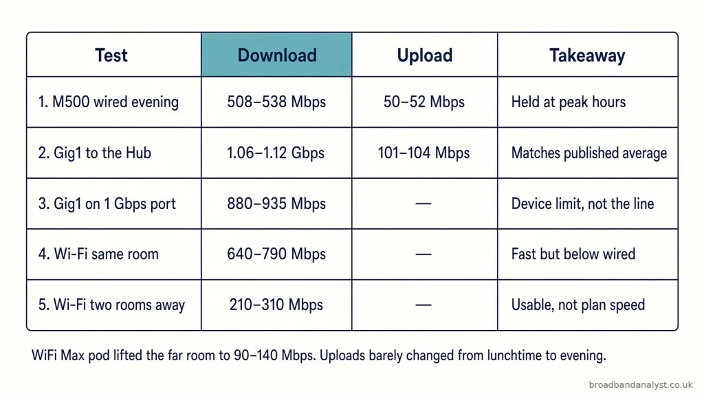 Virgin Media Test Results