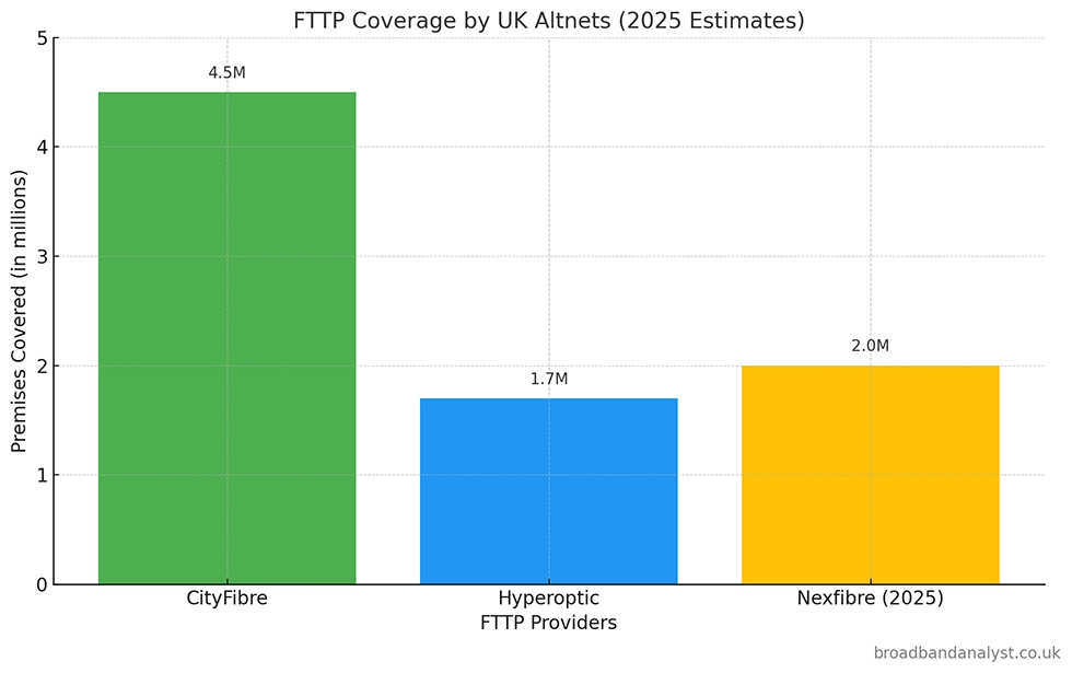 UK Altnets availability