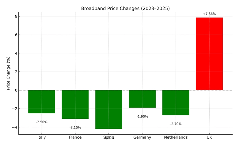 UK Europe Broadband Prices