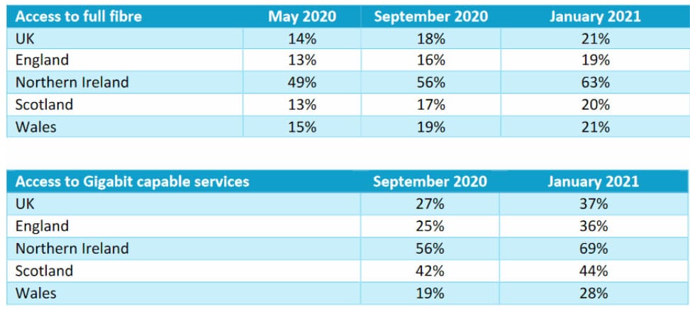 Full broadband coverage UK