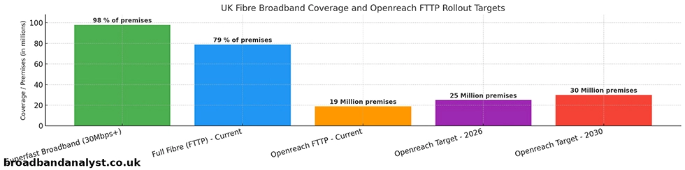UK FTTP availability and targets