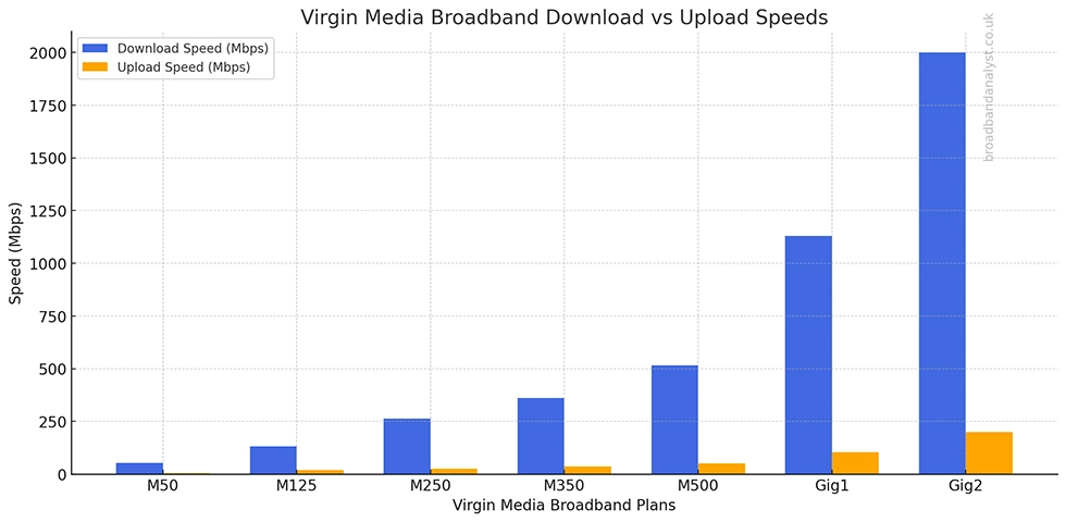 Virgin Media Speeds