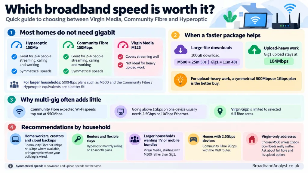 Community Fibre vs Virgin Media vs Hyperoptic
