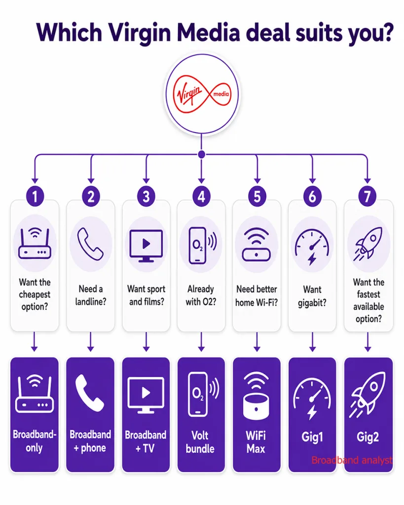 virgin media deals
