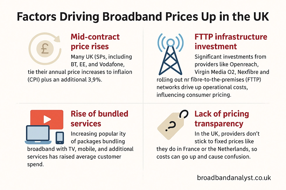 Factors Driving the Price Hike in the UK